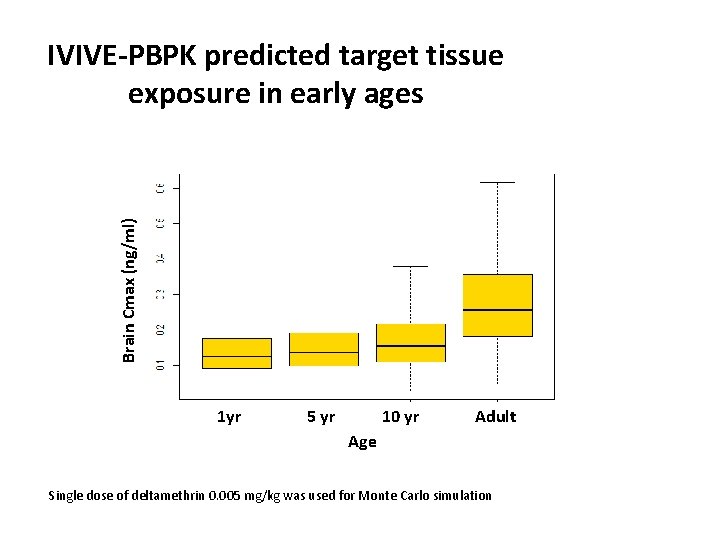 Brain Cmax (ng/ml) IVIVE-PBPK predicted target tissue exposure in early ages 1 yr 5