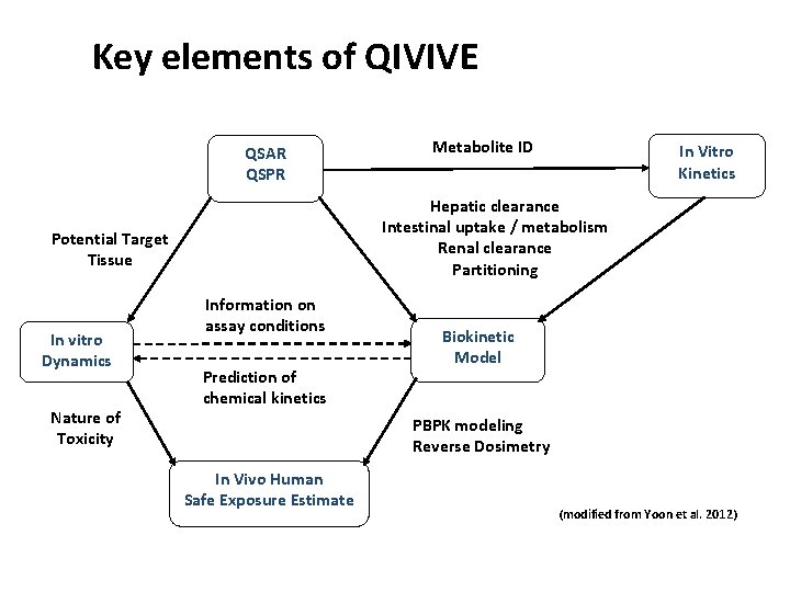 Key elements of QIVIVE QSAR QSPR Nature of Toxicity In Vitro Kinetics Hepatic clearance