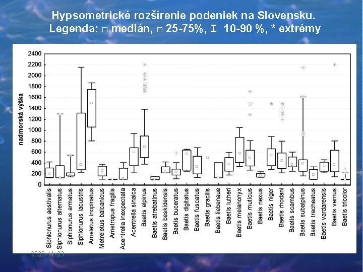Hypsometrické rozšírenie podeniek na Slovensku. Legenda: □ medián, □ 25 -75%, I 10 -90