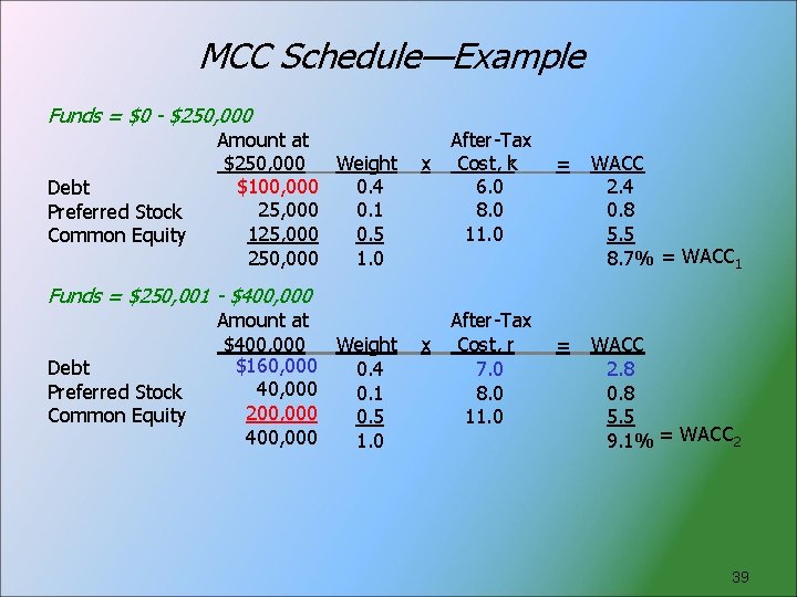 MCC Schedule—Example Funds = $0 - $250, 000 Debt Preferred Stock Common Equity Amount