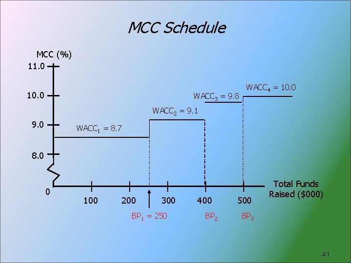 MCC Schedule MCC (%) 11. 0 10. 0 WACC 3 = 9. 8 WACC