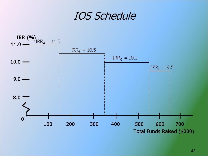 IOS Schedule IRR (%) IRRA = 11. 0 IRRB = 10. 5 IRRC =