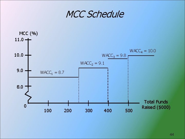 MCC Schedule MCC (%) 11. 0 10. 0 WACC 3 = 9. 8 WACC