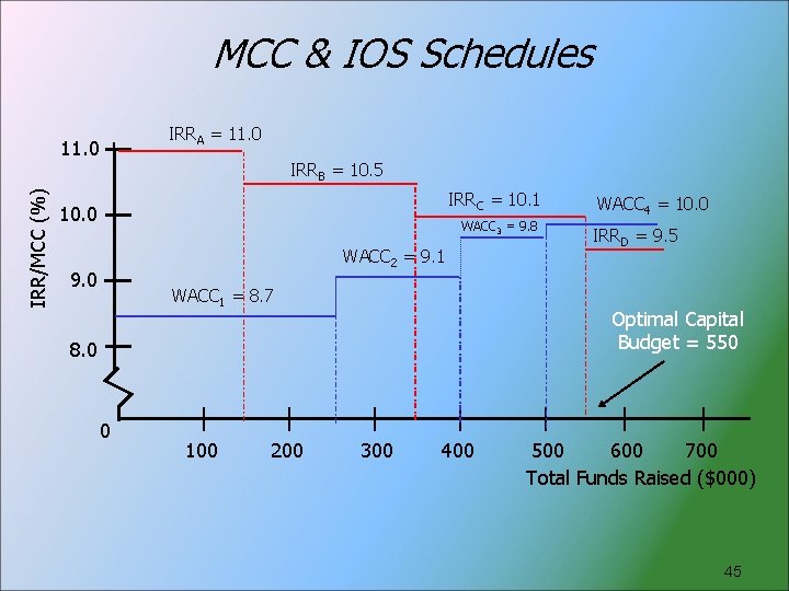 MCC & IOS Schedules IRRA = 11. 0 IRR/MCC (%) 11. 0 IRRB =