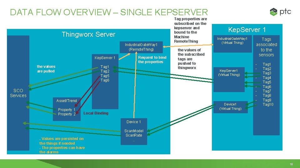 DATA FLOW OVERVIEW – SINGLE KEPSERVER Thingworx Server Industrial. Gate. Way 1 (Remote. Thing)