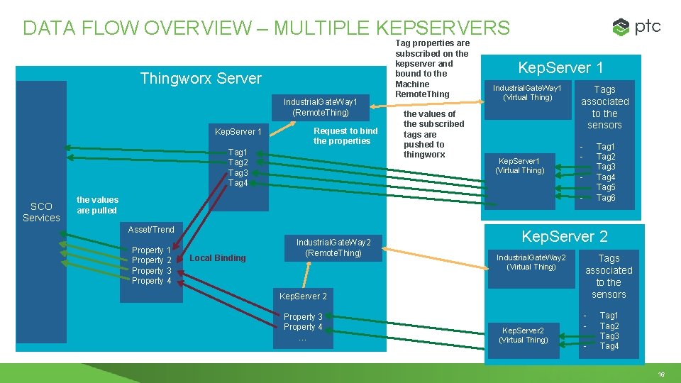 DATA FLOW OVERVIEW – MULTIPLE KEPSERVERS Thingworx Server Industrial. Gate. Way 1 (Remote. Thing)