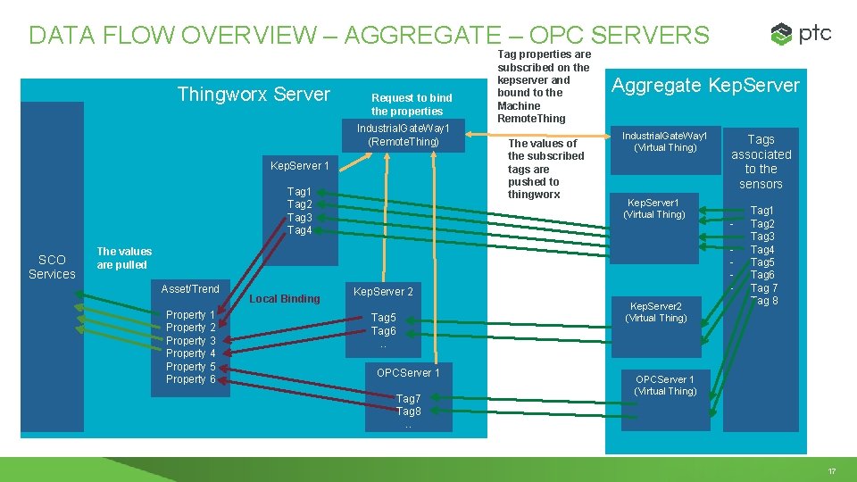 DATA FLOW OVERVIEW – AGGREGATE – OPC SERVERS Thingworx Server Request to bind the