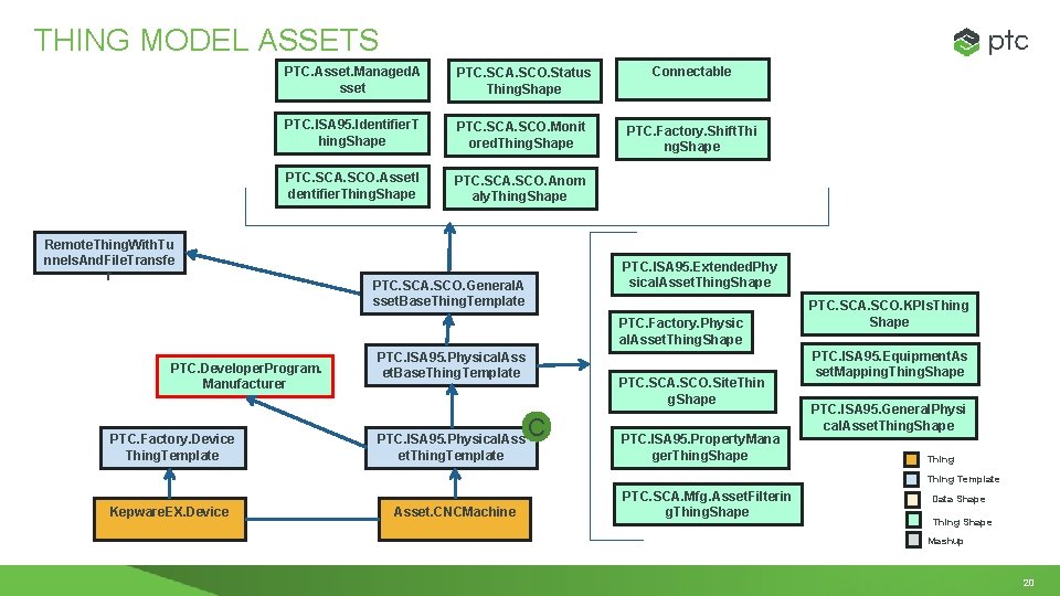 THING MODEL ASSETS PTC. Asset. Managed. A sset PTC. SCA. SCO. Status Thing. Shape