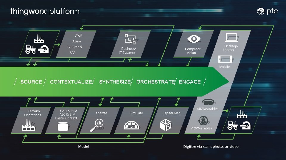 SOURCE CONTEXTUALIZE SYNTHESIZE ORCHESTRATE ENGAGE 