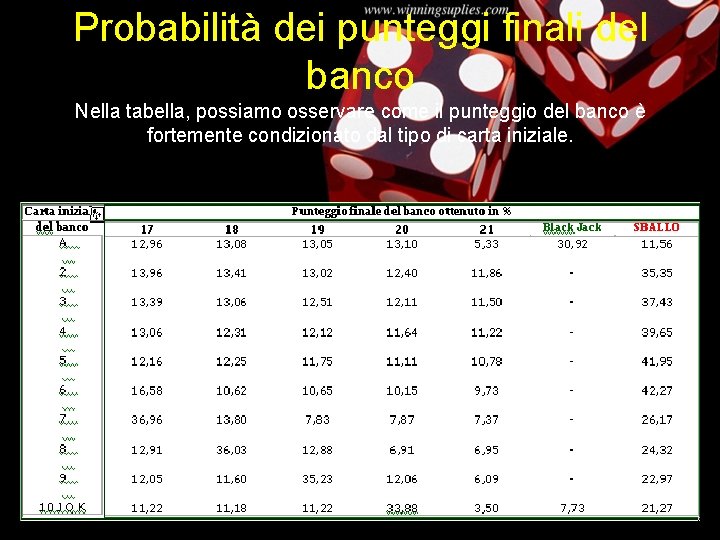 Probabilità dei punteggi finali del banco Nella tabella, possiamo osservare come il punteggio del Probabilità dei punteggi finali del banco Nella tabella, possiamo osservare come il punteggio del