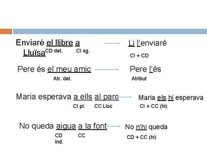 Enviaré el llibre a CI sg. Lluïsa. CD det. Li l’enviaré Pere és el