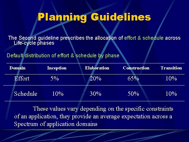 Planning Guidelines The Second guideline prescribes the allocation of effort & schedule across Life-cycle