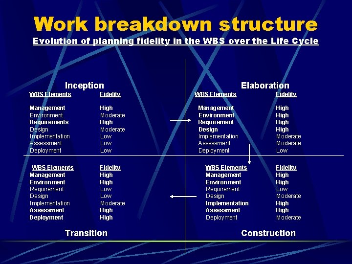 Work breakdown structure Evolution of planning fidelity in the WBS over the Life Cycle