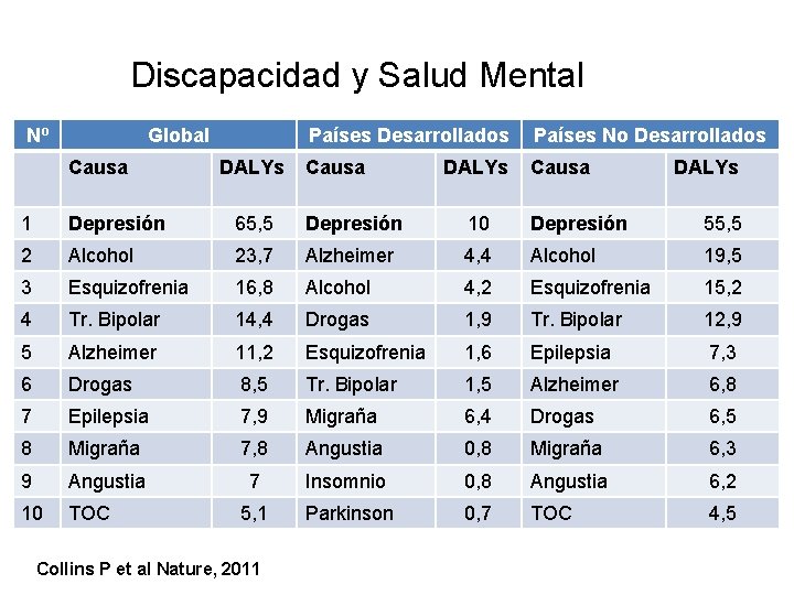 Discapacidad y Salud Mental Nº Global Causa DALYs Países Desarrollados Países No Desarrollados Causa