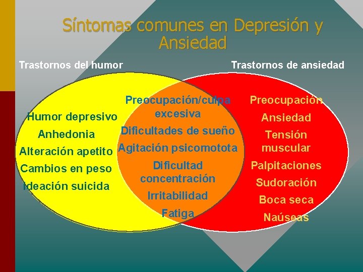 Síntomas comunes en Depresión y Ansiedad Trastornos del humor Trastornos de ansiedad Preocupación/culpa excesiva