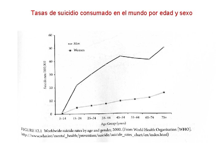 Tasas de suicidio consumado en el mundo por edad y sexo 