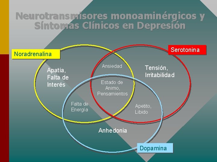 Neurotransmisores monoaminérgicos y Síntomas Clínicos en Depresión Serotonina Noradrenalina Ansiedad Apatía, Falta de Interés