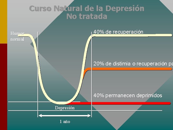 Curso Natural de la Depresión No tratada 40% de recuperación Humor normal 20% de