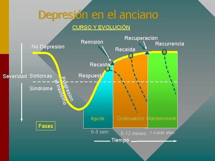 Depresión en el anciano CURSO Y EVOLUCIÓN No Depresión Recuperación Recurrencia Recaída Remisión X