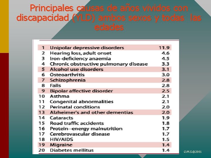 Principales causas de años vividos con discapacidad (YLD) ambos sexos y todas las edades