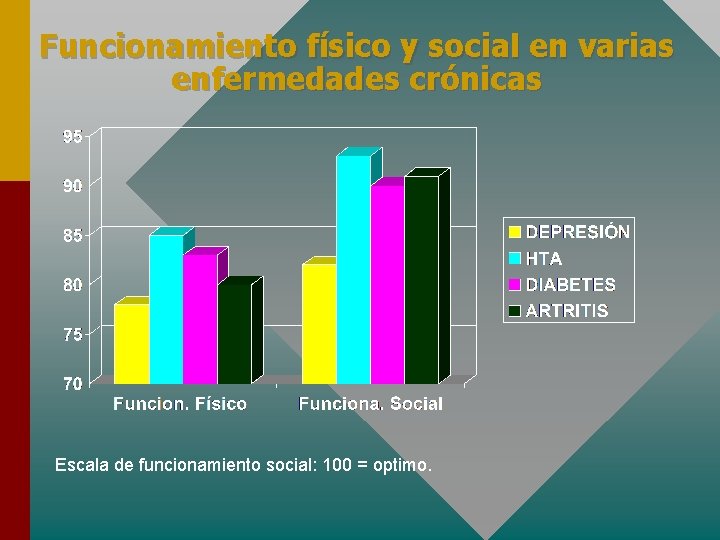 Funcionamiento físico y social en varias enfermedades crónicas Escala de funcionamiento social: 100 =