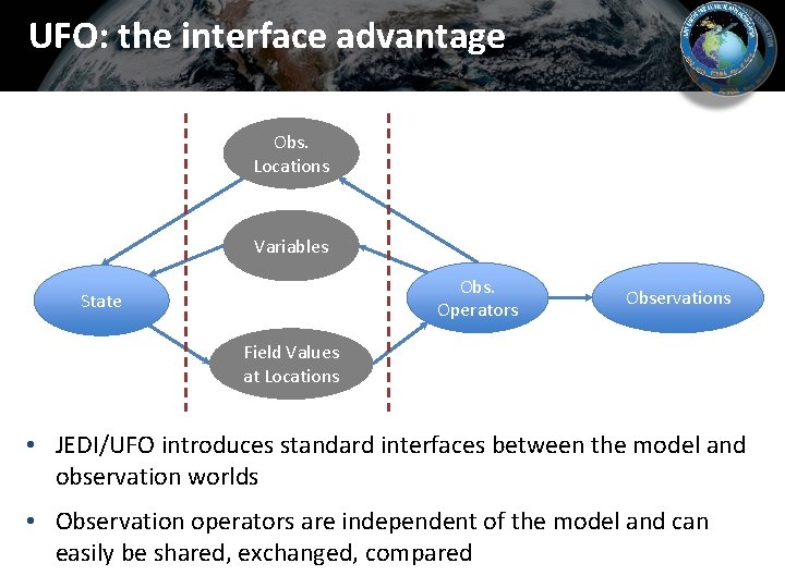UFO: the interface advantage Obs. Locations Variables Obs. Operators State Observations Field Values at UFO: the interface advantage Obs. Locations Variables Obs. Operators State Observations Field Values at