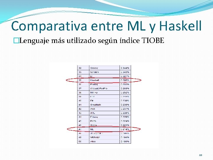 Comparativa entre ML y Haskell �Lenguaje más utilizado según índice TIOBE 22 