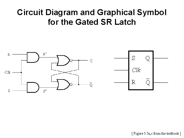 Circuit Diagram and Graphical Symbol for the Gated SR Latch [ Figure 5. 5