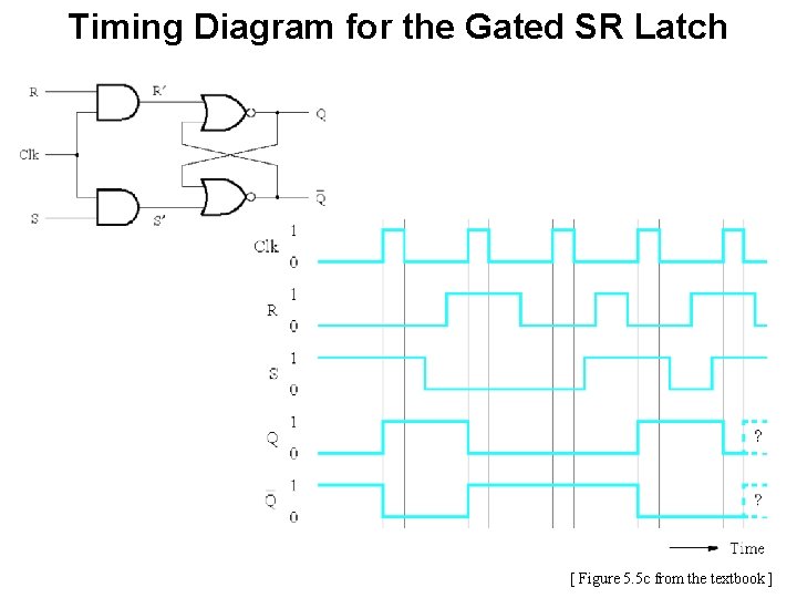 Timing Diagram for the Gated SR Latch [ Figure 5. 5 c from the
