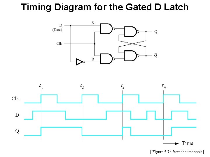 Timing Diagram for the Gated D Latch [ Figure 5. 7 d from the