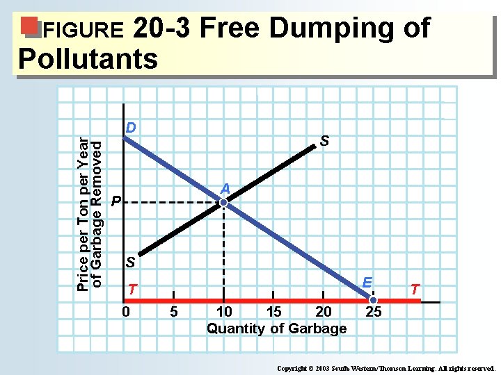 20 -3 Free Dumping of Pollutants FIGURE Price per Ton per Year of Garbage