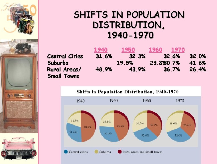 SHIFTS IN POPULATION DISTRIBUTION, 1940 -1970 Central Cities Suburbs Rural Areas/ Small Towns 1940