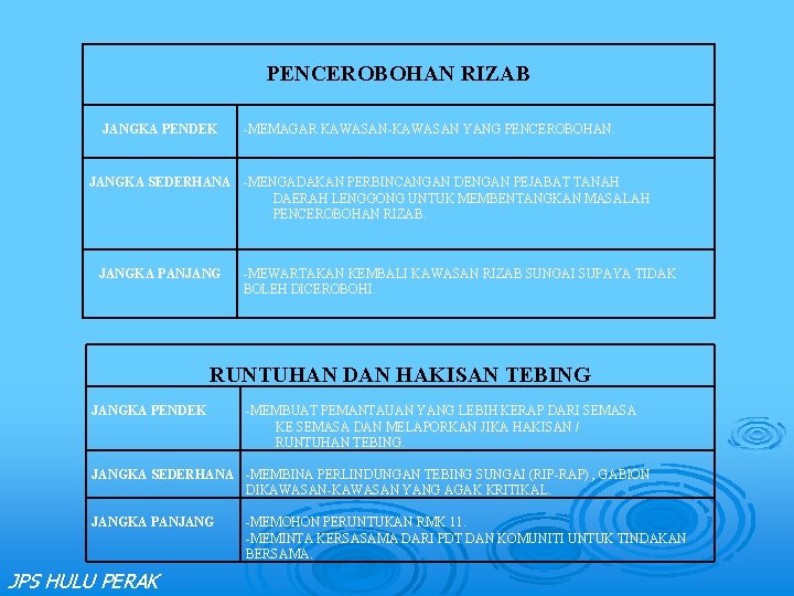 PENCEROBOHAN RIZAB JANGKA PENDEK -MEMAGAR KAWASAN-KAWASAN YANG PENCEROBOHAN. JANGKA SEDERHANA -MENGADAKAN PERBINCANGAN DENGAN PEJABAT