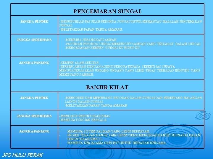 PENCEMARAN SUNGAI JANGKA PENDEK -MENUBUHKAN PASUKAN PERONDA SUNGAI UNTUK MEMANTAU MASALAH PENCEMARAN SUNGAI. -MELETAKKAN