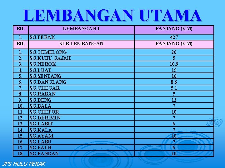 LEMBANGAN UTAMA BIL LEMBANGAN 1 1. SG. PERAK BIL SUB LEMBANGAN 1. 2. 3.