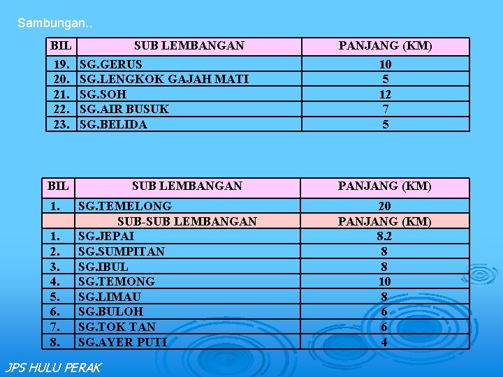 Sambungan. . BIL 19. 20. 21. 22. 23. SUB LEMBANGAN SG. GERUS SG. LENGKOK