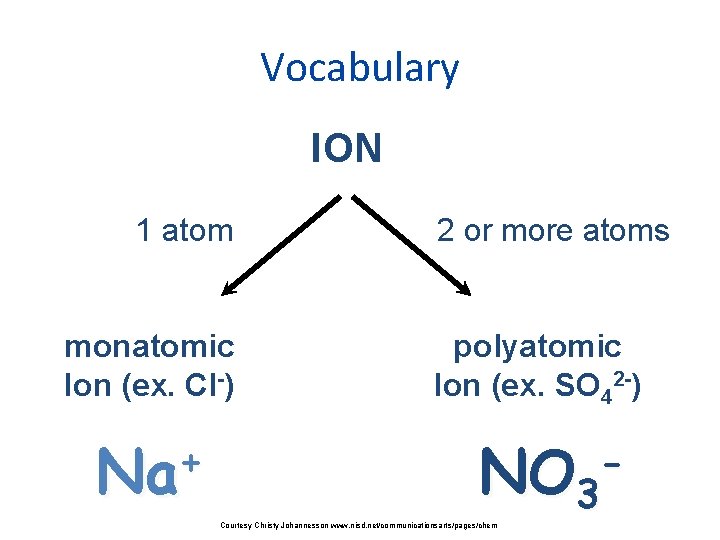 Vocabulary ION 1 atom monatomic Ion (ex. Cl-) + Na 2 or more atoms