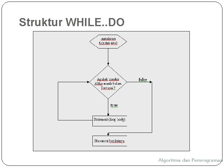 Struktur WHILE. . DO Algoritma dan Pemrograman 