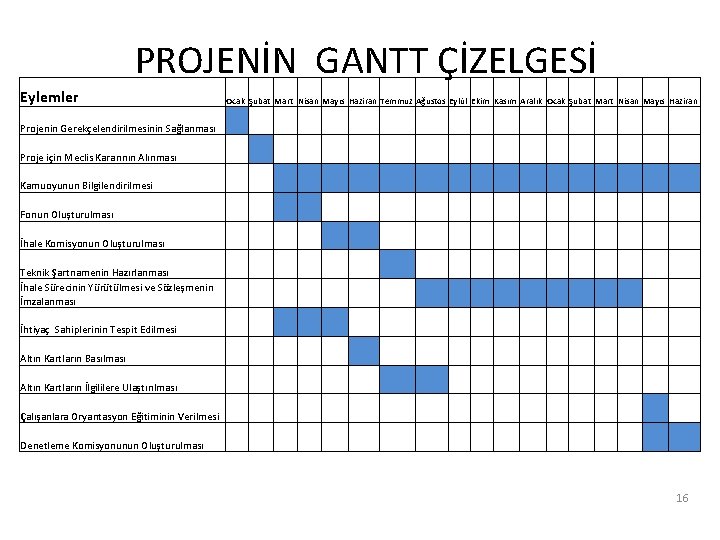 PROJENİN GANTT ÇİZELGESİ Eylemler Ocak Şubat Mart Nisan Mayıs Haziran Temmuz Ağustos Eylül Ekim