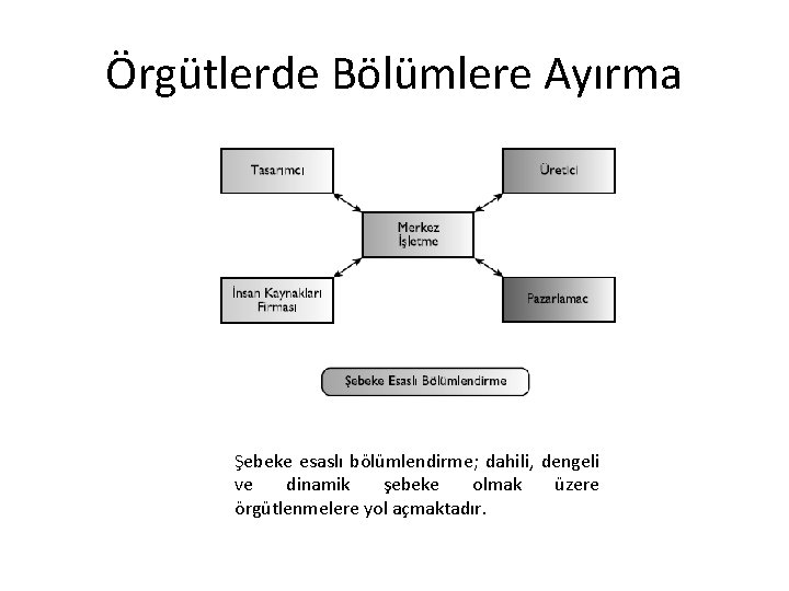 Örgütlerde Bölümlere Ayırma Şebeke esaslı bölümlendirme; dahili, dengeli ve dinamik şebeke olmak üzere örgütlenmelere