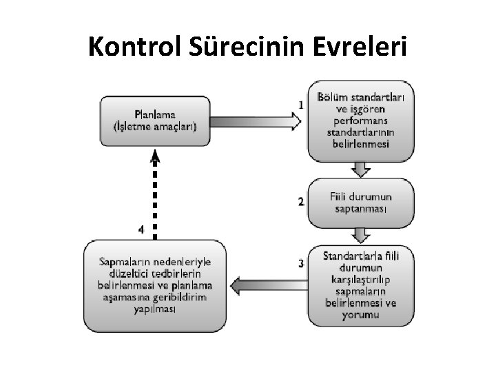 Kontrol Sürecinin Evreleri 