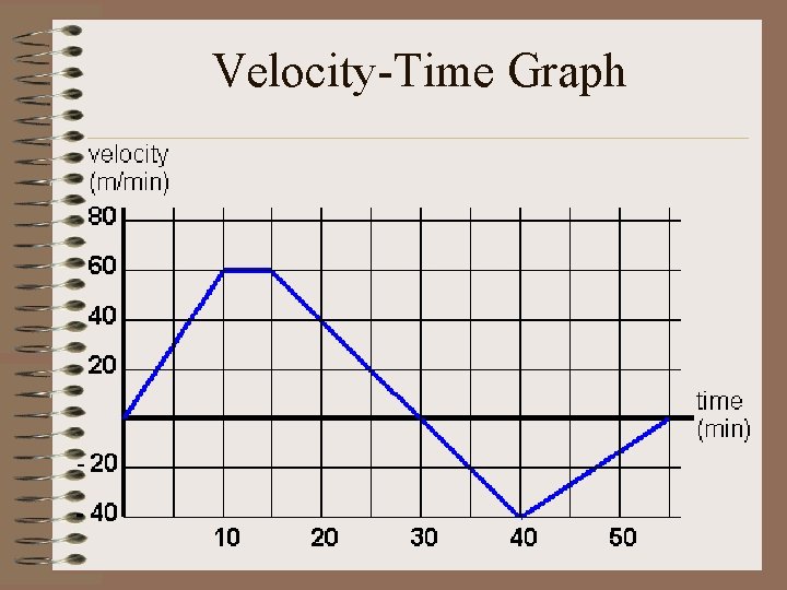 Velocity-Time Graph 