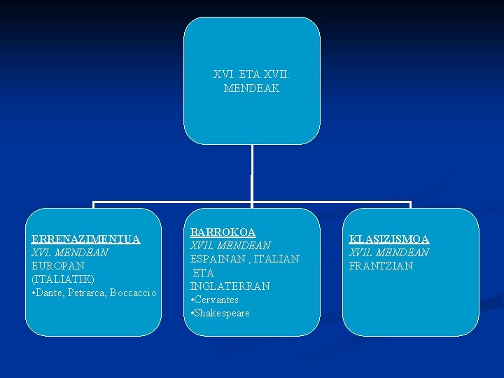 XVI. ETA XVII. MENDEAK ERRENAZIMENTUA XVI. MENDEAN EUROPAN (ITALIATIK) • Dante, Petrarca, Boccaccio BARROKOA