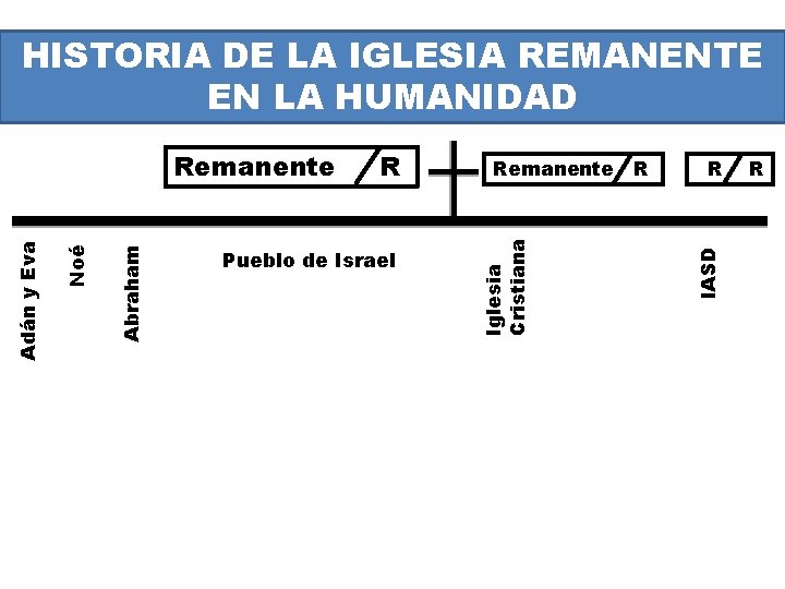 HISTORIA DE LA IGLESIA REMANENTE EN LA HUMANIDAD Pueblo de Israel Remanente R R