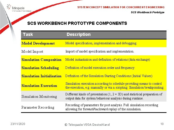 SYSTEM CONCEPT SIMULATION FOR CONCURRENT ENGINEERING SCS Workbench Prototype SCS WORKBENCH PROTOTYPE COMPONENTS Task