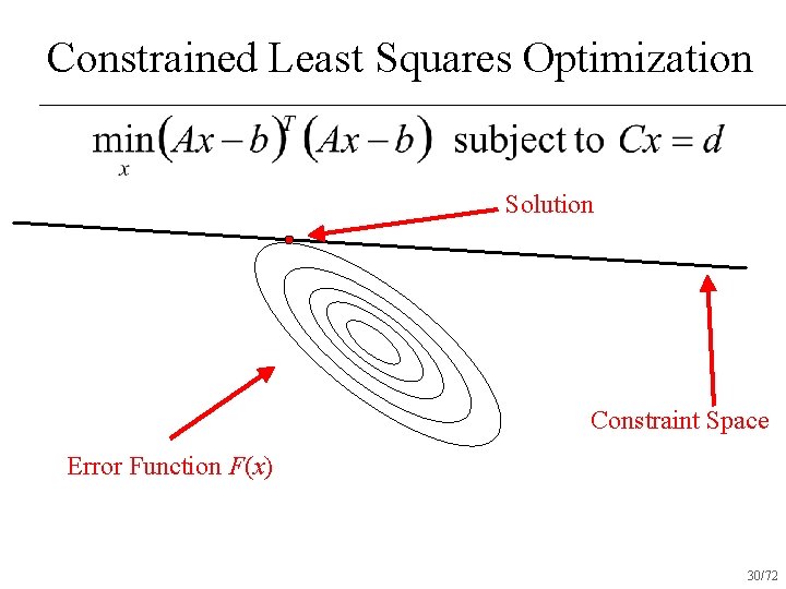 Constrained Least Squares Optimization Solution Constraint Space Error Function F(x) 30/72 