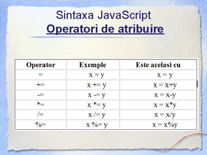 Sintaxa Java. Script Operatori de atribuire 