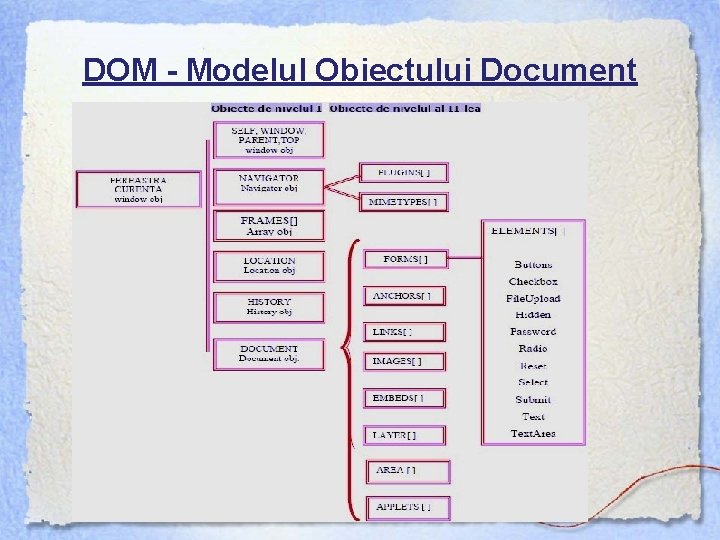 DOM - Modelul Obiectului Document 