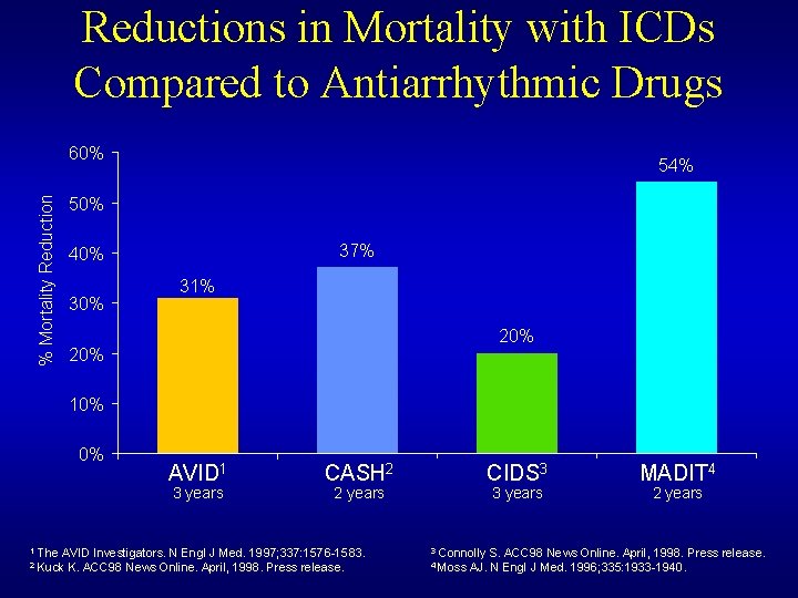 Reductions in Mortality with ICDs Compared to Antiarrhythmic Drugs % Mortality Reduction 60% 54% Reductions in Mortality with ICDs Compared to Antiarrhythmic Drugs % Mortality Reduction 60% 54%