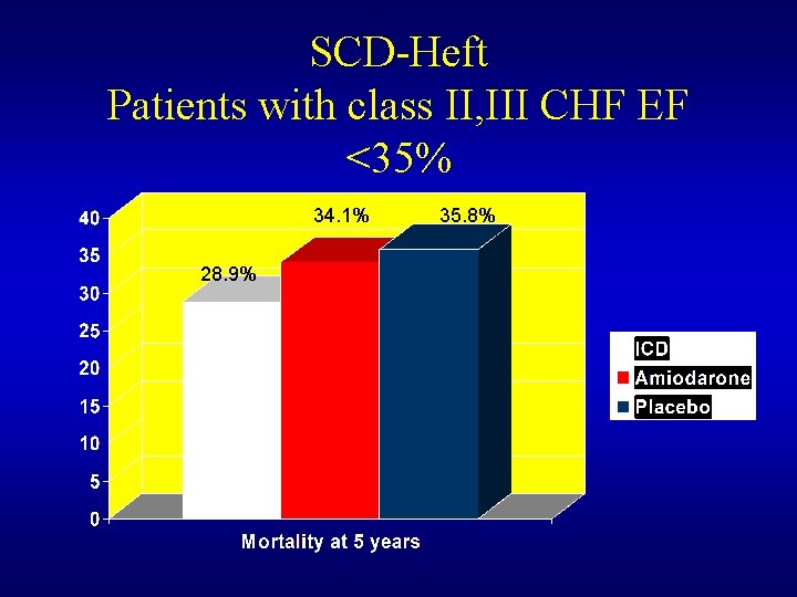 SCD-Heft Patients with class II, III CHF EF <35% 34. 1% 28. 9% 35. SCD-Heft Patients with class II, III CHF EF <35% 34. 1% 28. 9% 35.